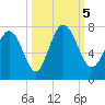 Florida Passage tide chart for Thursday, October 5, 2023