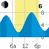 Florida Passage tide chart for Friday, October 6, 2023