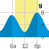 Florida Passage tide chart for Monday, October 9, 2023