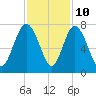 Florida Passage tide chart for Friday, November 10, 2023