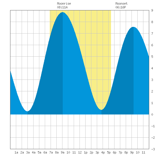 Florida Passage tide chart for Tuesday, November 14, 2023