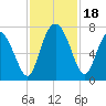 Florida Passage tide chart for Saturday, November 18, 2023