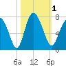 Florida Passage tide chart for Wednesday, November 1, 2023