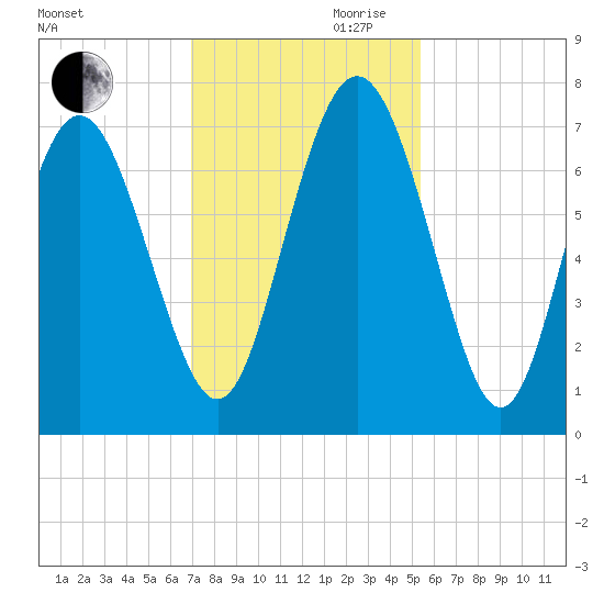 Florida Passage tide chart for Monday, November 20, 2023