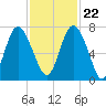 Florida Passage tide chart for Wednesday, November 22, 2023