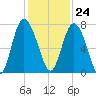 Florida Passage tide chart for Friday, November 24, 2023