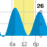 Florida Passage tide chart for Sunday, November 26, 2023