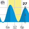 Florida Passage tide chart for Monday, November 27, 2023