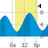 Florida Passage tide chart for Saturday, November 4, 2023