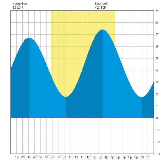 Florida Passage tide chart for Monday, November 6, 2023
