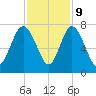 Florida Passage tide chart for Thursday, November 9, 2023