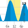 Florida Passage tide chart for Wednesday, December 13, 2023