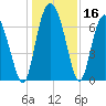 Florida Passage tide chart for Saturday, December 16, 2023