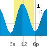Florida Passage tide chart for Friday, December 1, 2023