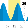 Florida Passage tide chart for Wednesday, December 20, 2023
