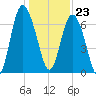 Florida Passage tide chart for Saturday, December 23, 2023