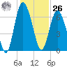 Florida Passage tide chart for Tuesday, December 26, 2023