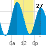 Florida Passage tide chart for Wednesday, December 27, 2023
