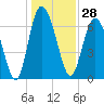 Florida Passage tide chart for Thursday, December 28, 2023