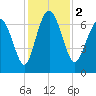 Florida Passage tide chart for Saturday, December 2, 2023