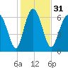 Florida Passage tide chart for Sunday, December 31, 2023