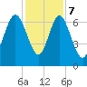 Florida Passage tide chart for Thursday, December 7, 2023
