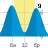 Florida Passage tide chart for Saturday, December 9, 2023