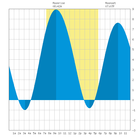 Florida Passage tide chart for Friday, January 12, 2024