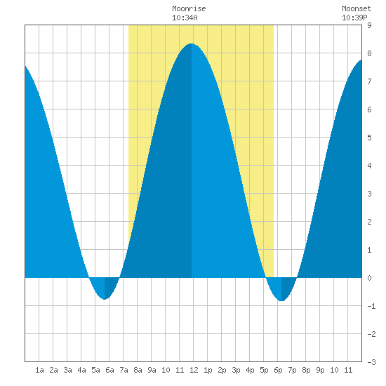 Florida Passage tide chart for Monday, January 15, 2024