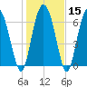 Florida Passage tide chart for Monday, January 15, 2024