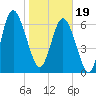 Florida Passage tide chart for Friday, January 19, 2024