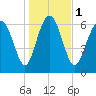 Florida Passage tide chart for Monday, January 1, 2024