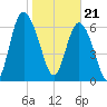 Florida Passage tide chart for Sunday, January 21, 2024