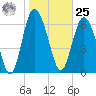 Florida Passage tide chart for Thursday, January 25, 2024