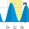 Florida Passage tide chart for Friday, January 26, 2024