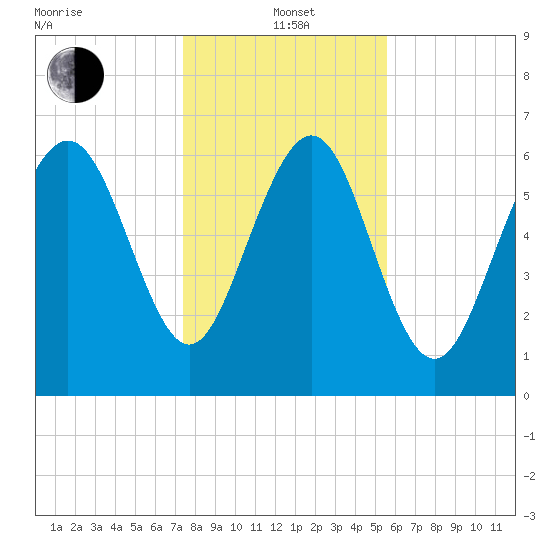 Florida Passage tide chart for Wednesday, January 3, 2024