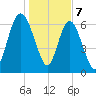 Florida Passage tide chart for Sunday, January 7, 2024