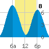Florida Passage tide chart for Monday, January 8, 2024