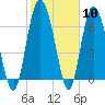 Florida Passage tide chart for Saturday, February 10, 2024