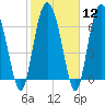 Florida Passage tide chart for Monday, February 12, 2024
