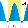 Florida Passage tide chart for Wednesday, February 14, 2024