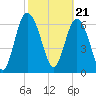 Florida Passage tide chart for Wednesday, February 21, 2024