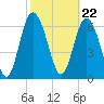 Florida Passage tide chart for Thursday, February 22, 2024