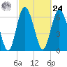Florida Passage tide chart for Saturday, February 24, 2024