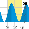 Florida Passage tide chart for Sunday, February 25, 2024