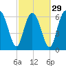 Florida Passage tide chart for Thursday, February 29, 2024