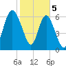 Florida Passage tide chart for Monday, February 5, 2024