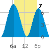 Florida Passage tide chart for Wednesday, February 7, 2024