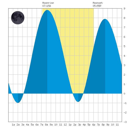 Florida Passage tide chart for Friday, February 9, 2024