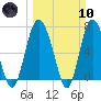 Florida Passage tide chart for Sunday, March 10, 2024
